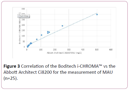 Evaluation Of Point Of Care Test Poct I Chromaaƒa A A Za A Serum C Reactive Protein Crp Assay And Microalbumin Urine Mau Methods Insight Medical Publishing