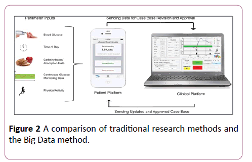 Data Mining Methods To Improve Clinical Trials In Diabetic Patients Insight Medical Publishing